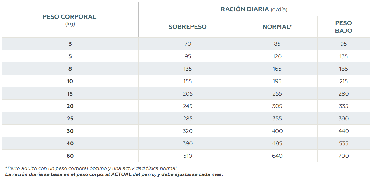 Virbac HPM Dermatology Support  para perro Adulto. Presentaciones de 3 y 12 kg.
