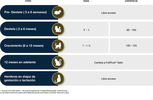 FullTrust Gatito – Alimento Super Premium para Gatito. Bolsa 1.5 kg
