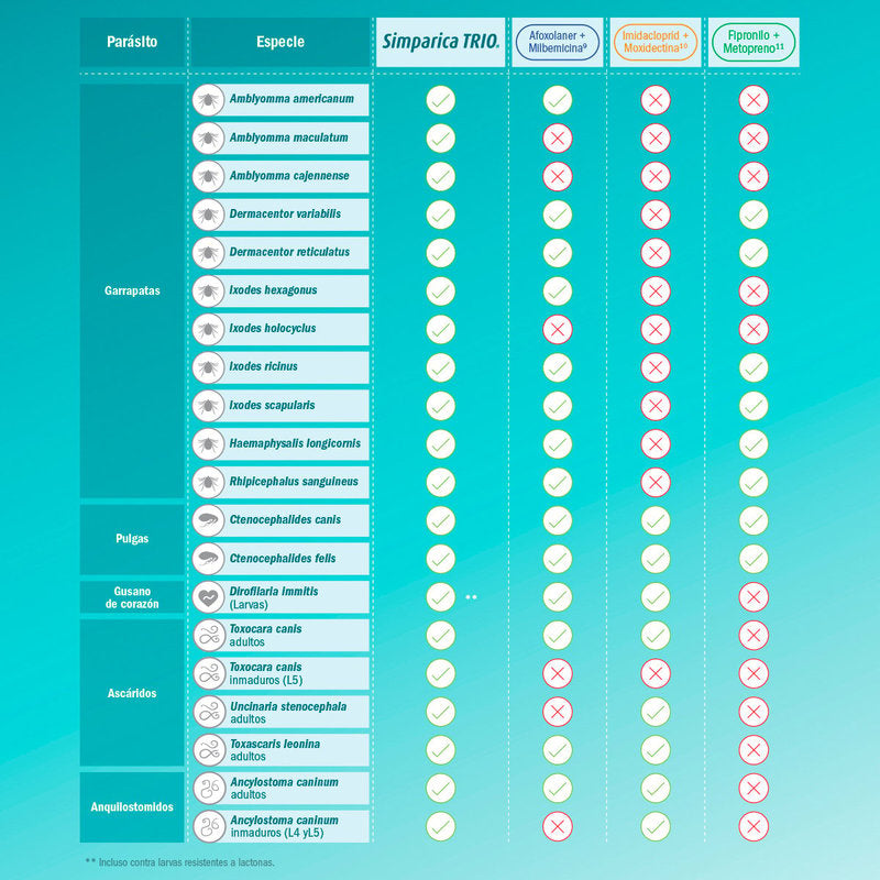 🐶 Simparica Trio – Tableta Masticable Desparasitante Externa e Interna para Perros